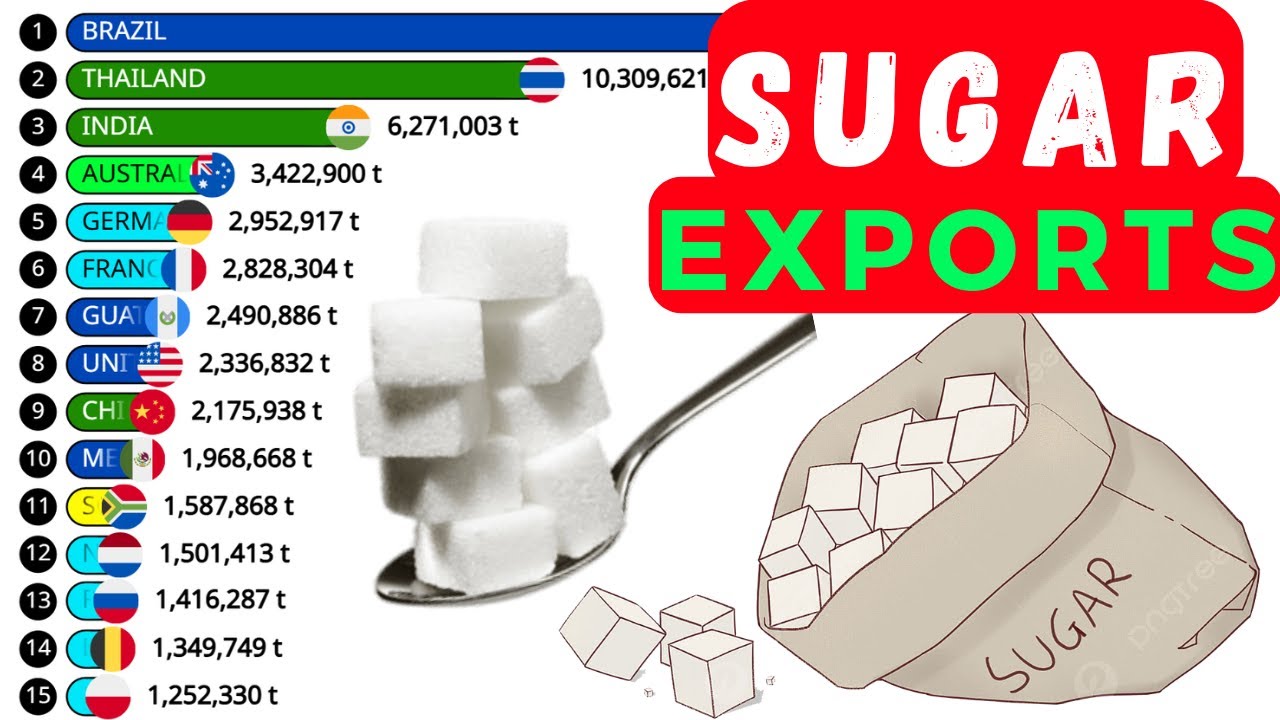 20 LARGEST SUGAR EXPORTERS IN THE WORLD